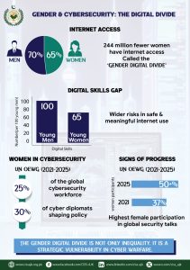 Gender and Cybersecurity: The Digital Divine